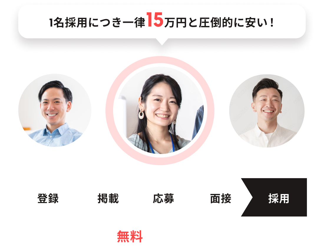 イメージ：1名採用につき一律15万円と圧倒的に安い！ 登録から採用まで無料
