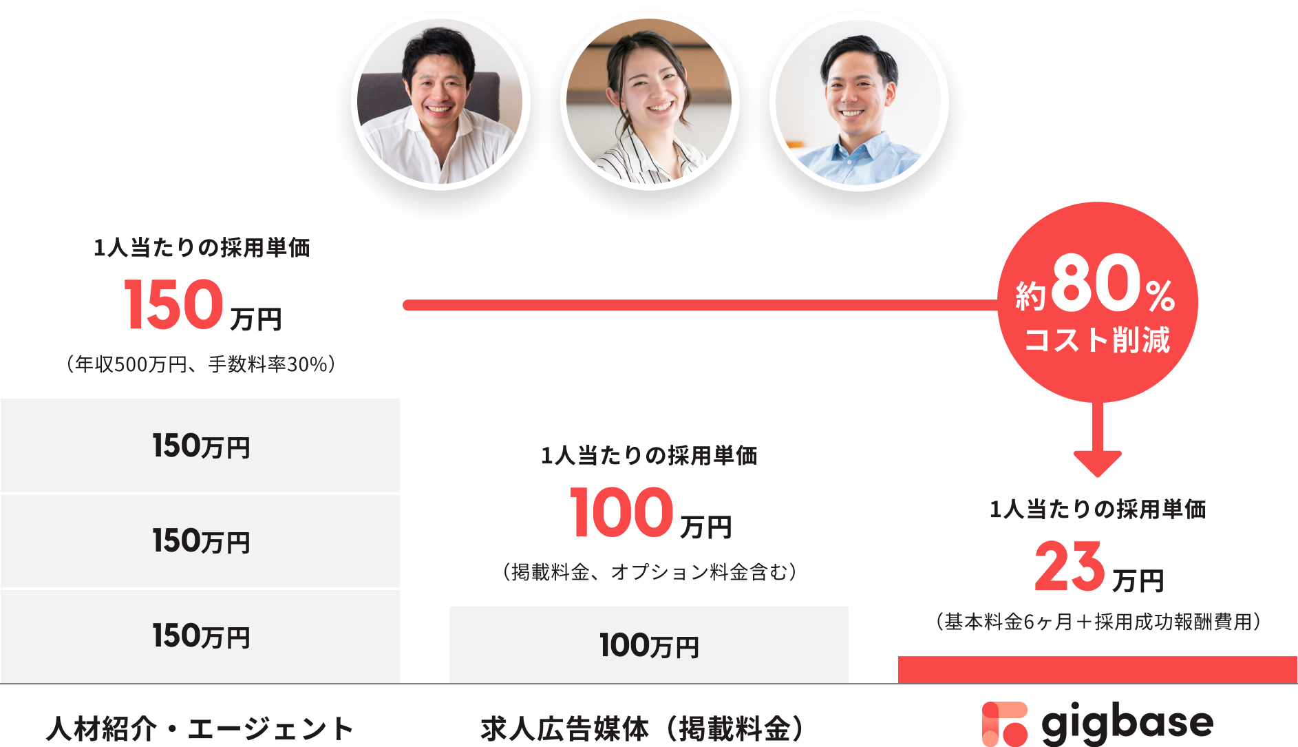 採用コストシュミレーション 6ヶ月で3名採用する場合:推定年収500万円 QLEAN WORKS なら約80%のコスト削減が可能！